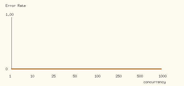 Error rate chart for the latest Alien Giraffe request benchmark load test.