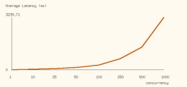 Average latency chart for the latest Alien Giraffe request benchmark load test.