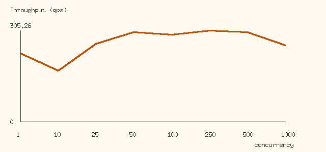 Throughput chart for the latest Alien Giraffe request benchmark load test.